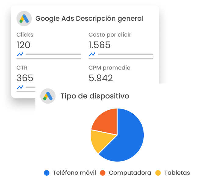 Varios gráficos con métricas de diferentes canales de marketing, dentro de mLabs DashGoo.