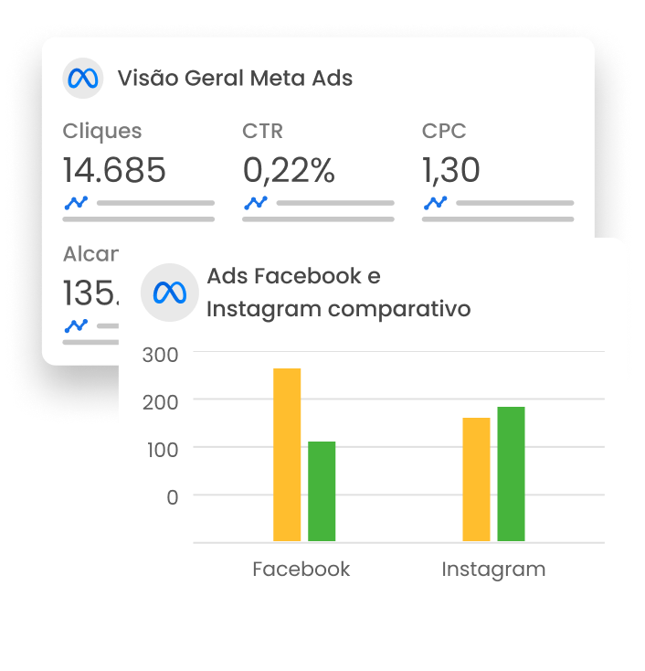Diversos gráficos com métricas e KPIs de diferentes canais de marketing, dentro da mLabs DashGoo.