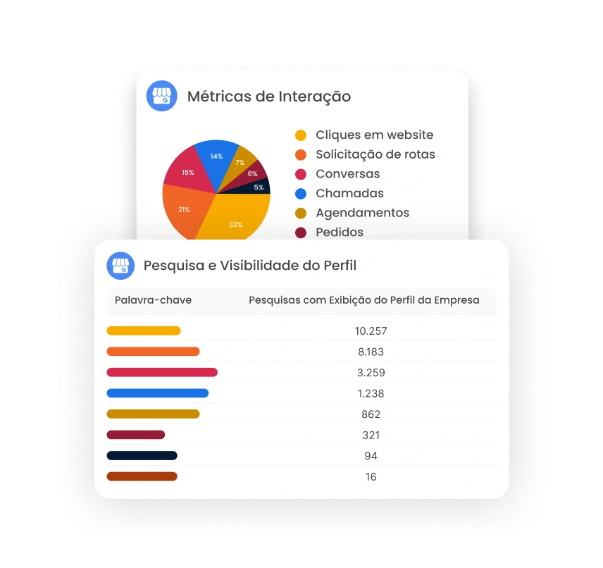 Diversos gráficos com métricas e KPIs de diferentes canais de marketing, dentro da mLabs Analytics.