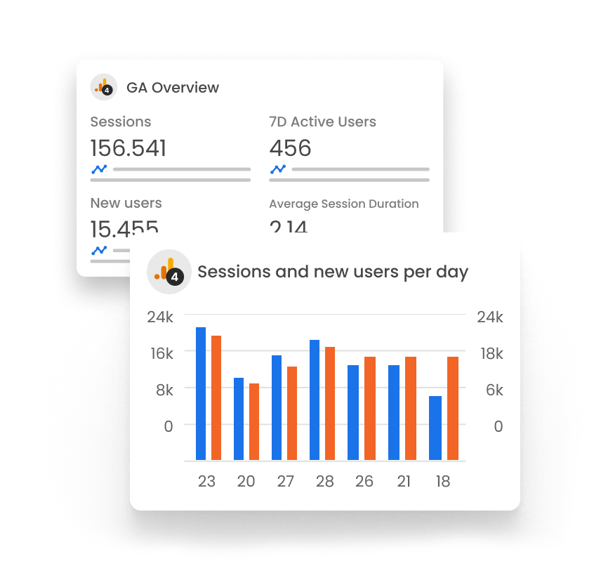 Various graphics with metrics from different marketing channels, within mLabs Analytics.